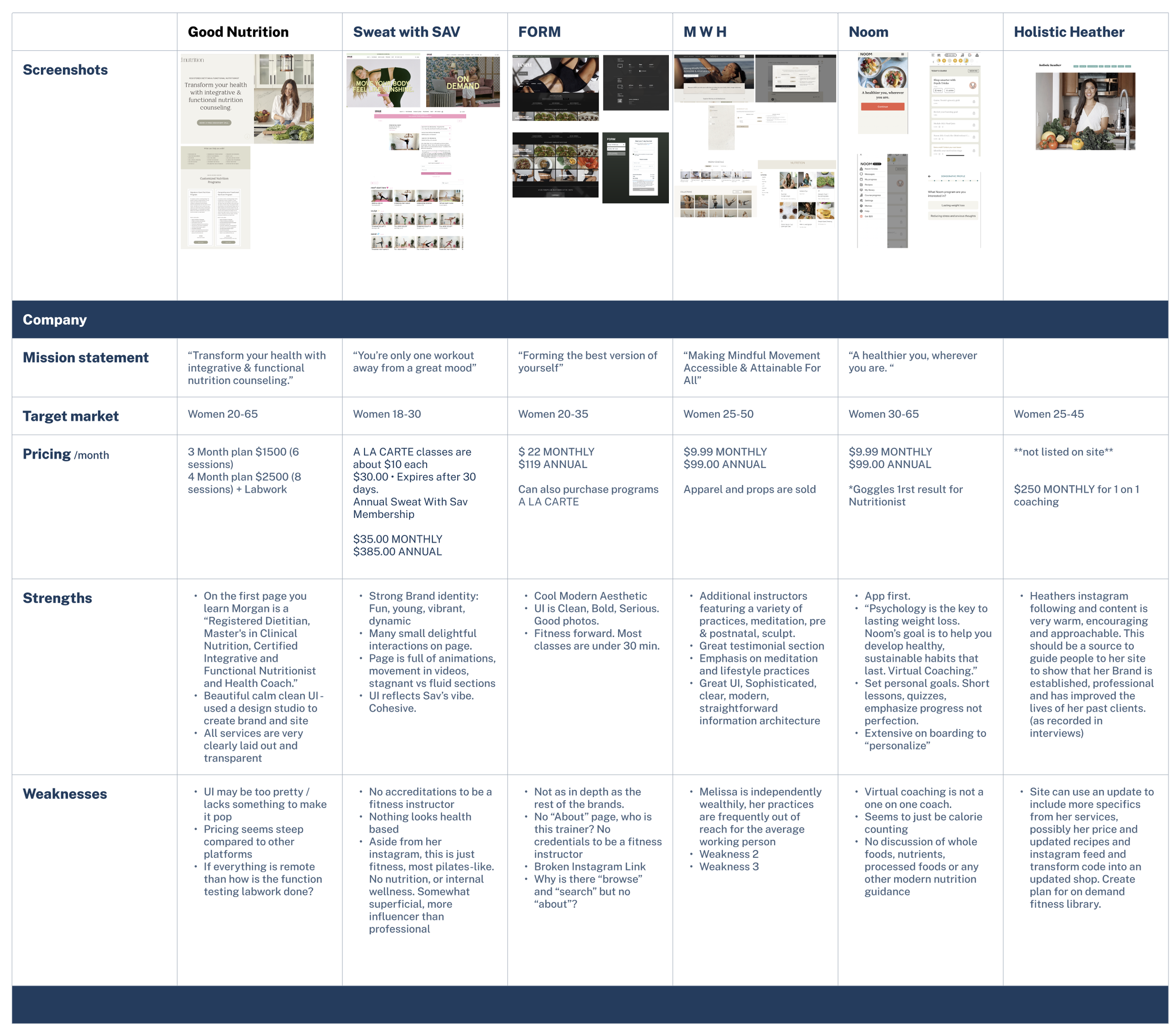 Comparison chart of six wellness and nutrition companies with columns for screenshots, company names, mission statements, target markets, pricing, strengths, and weaknesses.