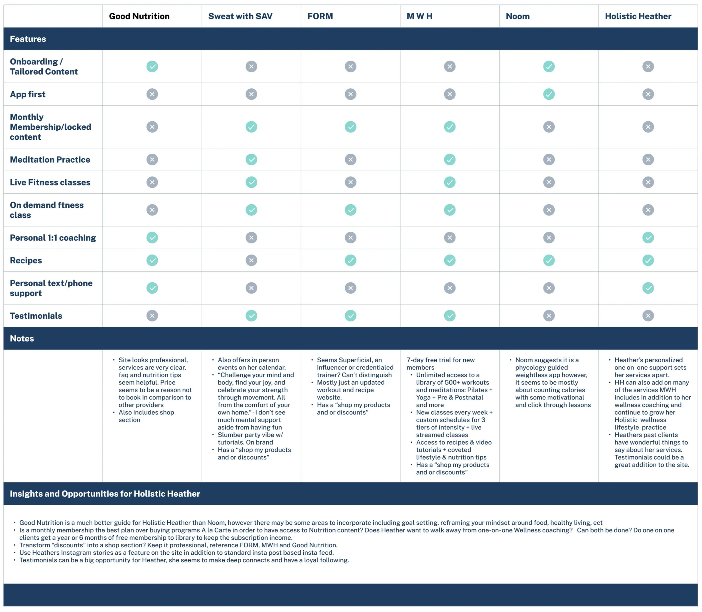 Comparison table for holistic health programs detailing features, notes, insights, and opportunities for programs named Good Nutrition, Sweat with SAV, F ORM, M W H, Noom, and Holistic Heather.