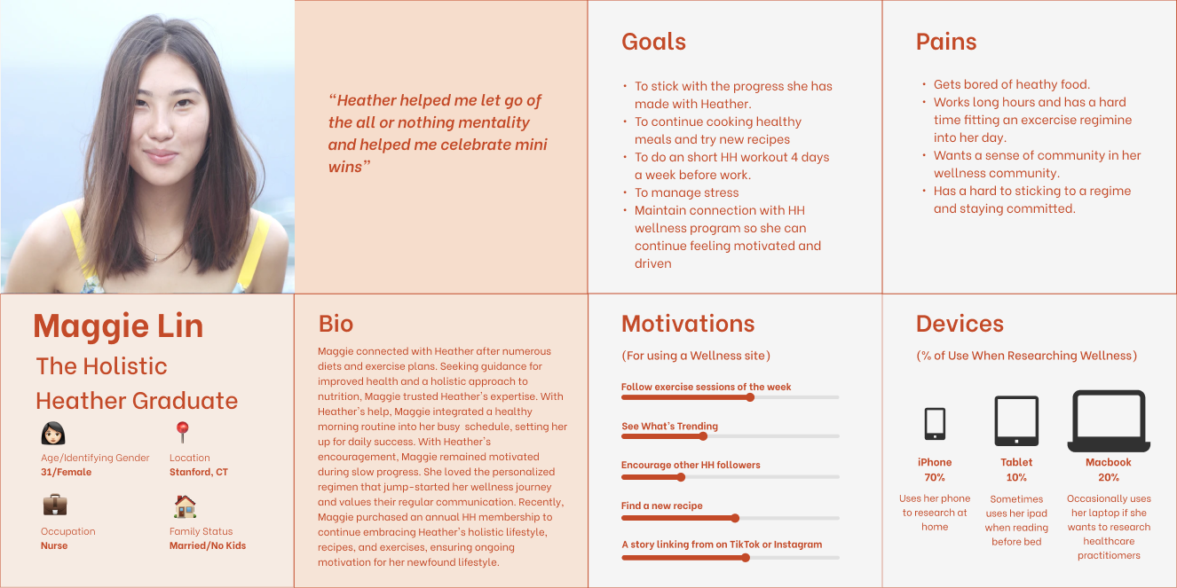 Profile of Maggie Lin, a young woman with shoulder-length brown hair, in a wellness or fitness informational layout. The page includes her bio, goals, pains, motivations, and device usage statistics related to health and wellness activities.