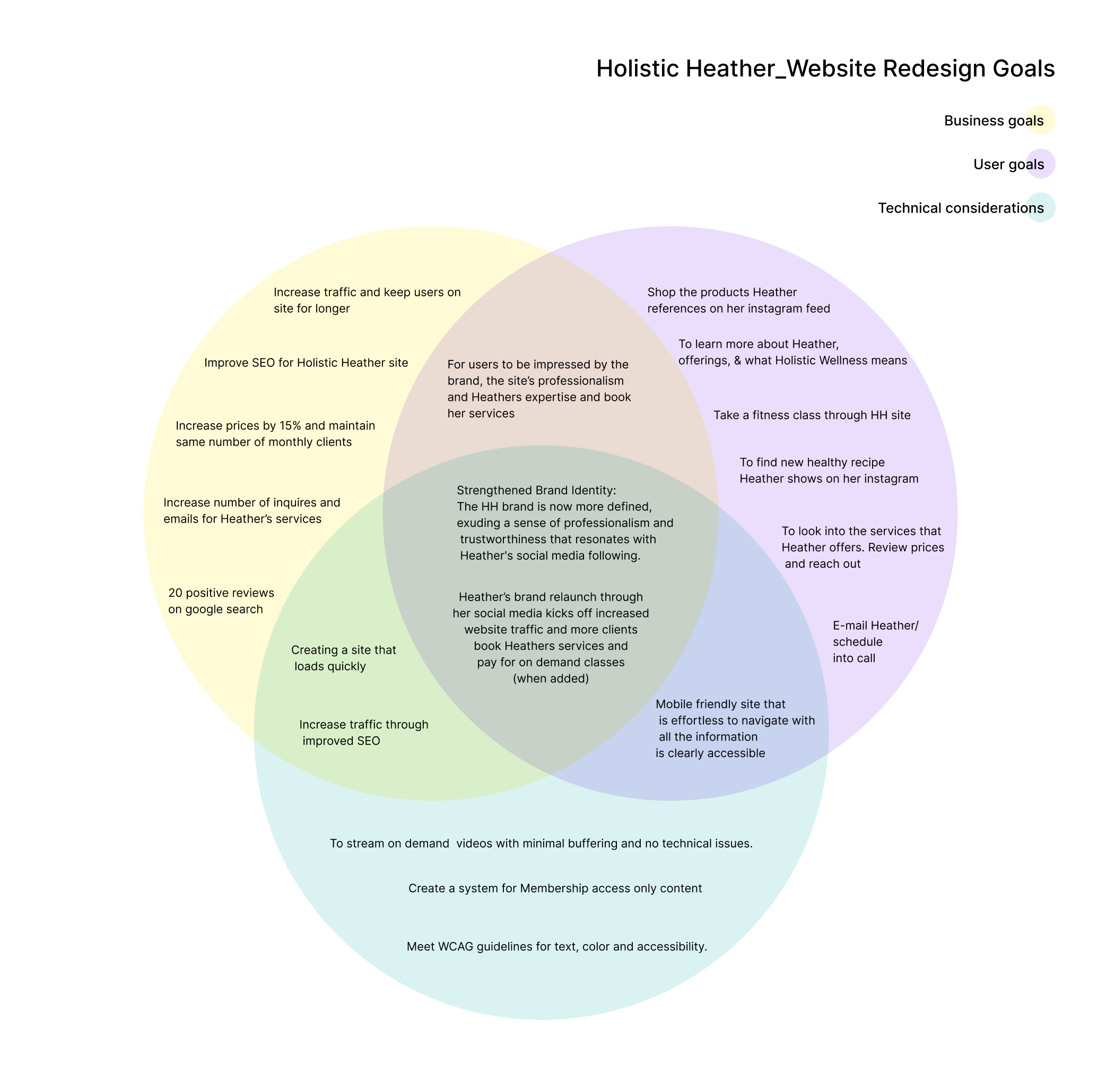 Venn diagram illustrating holistic Heather website redesign goals, with intersecting circles for business goals, user goals, and technical considerations, emphasizing brand professionalism, traffic increase, SEO, user experience, and accessibility.