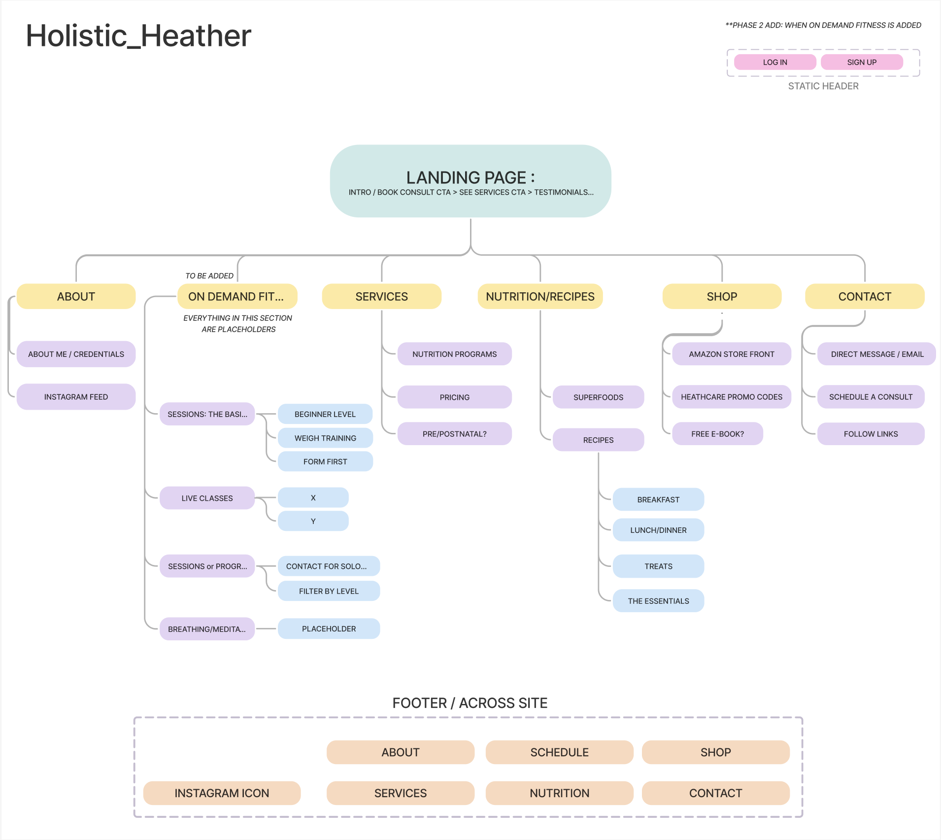 Flowchart diagram of a website structure for Holistic Heather, with sections for About, Services, Nutrition/Recipes, Shop, and Contact, including subcategories and placeholders for future content, footer links, and site navigation.