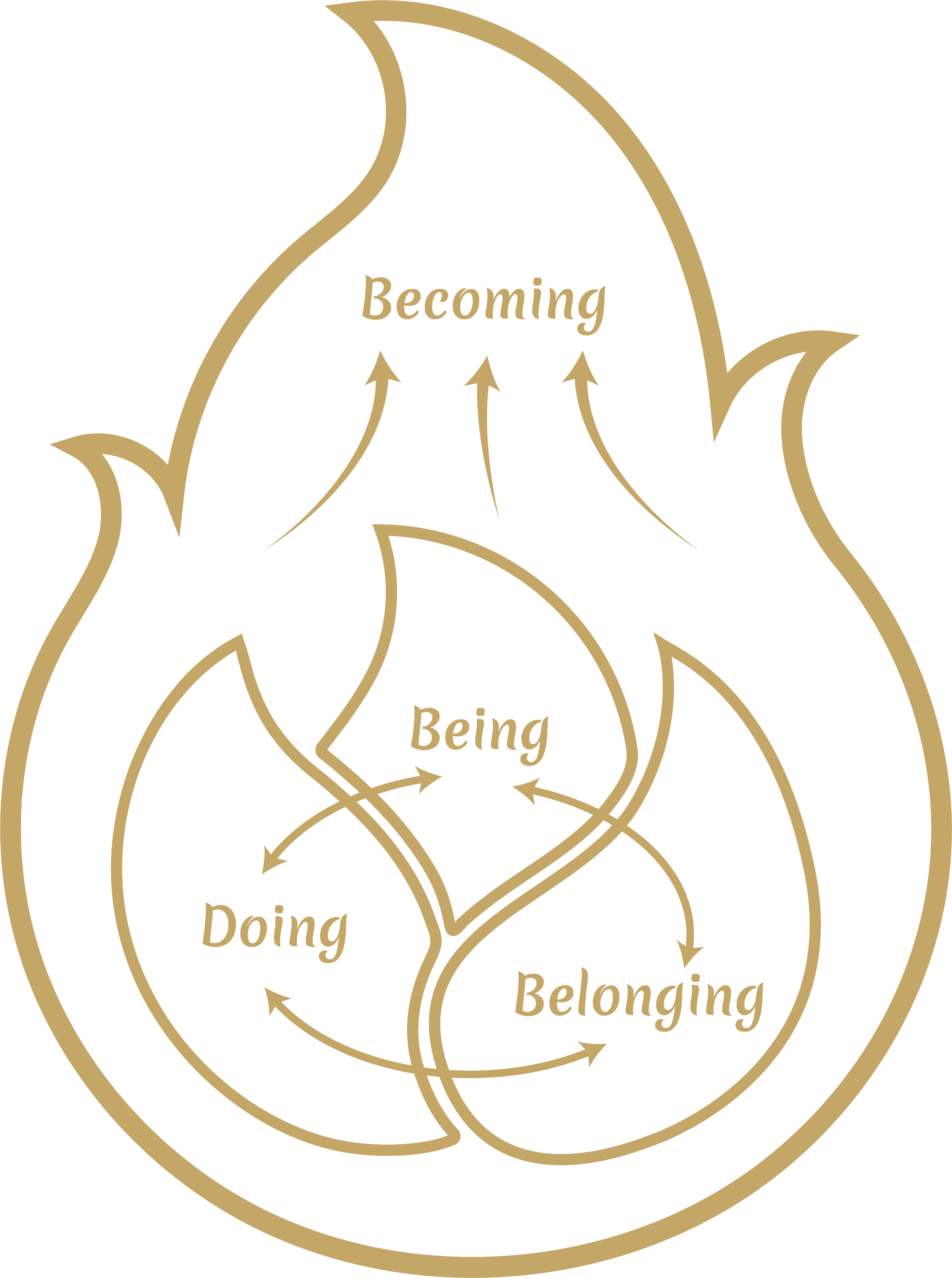 Diagram of a heart-shaped flame with the words 'Being,' 'Doing,' 'Belonging,' and 'Becoming' connected by arrows representing a cycle of personal growth and transformation.