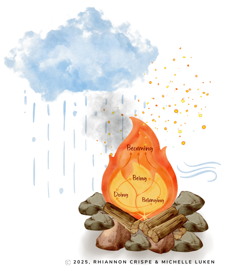 Illustration of a campfire with rain and clouds above. Inside the fire, words are arranged in a cycle: Becoming, Being, Belonging, Doing.