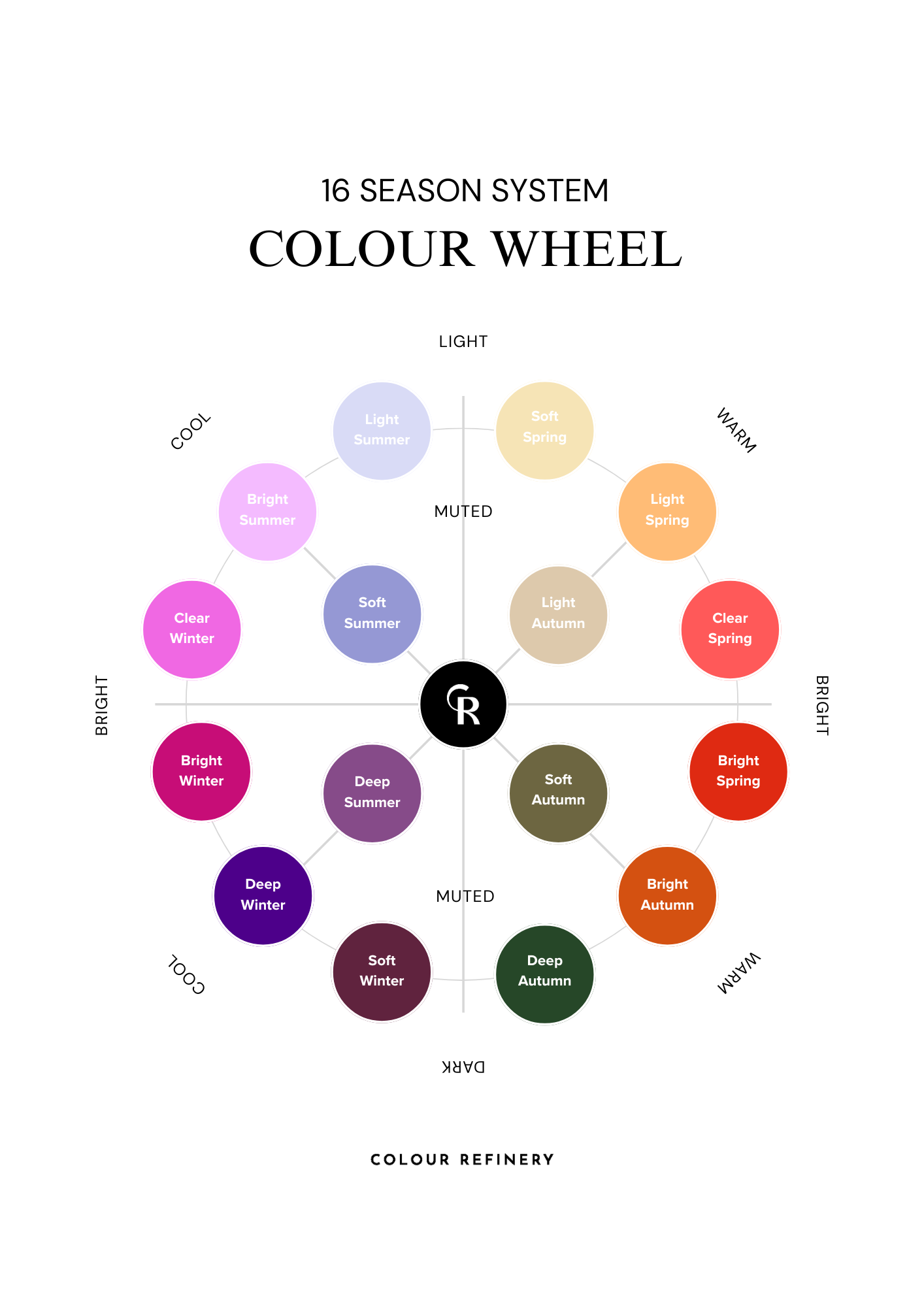 16 season system colour wheel