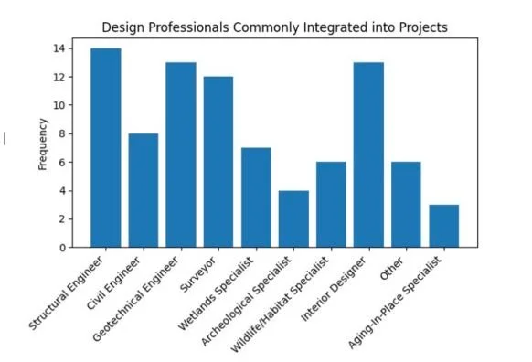 A1DesignBuild is a builder of homes in Whatcom County, WA
