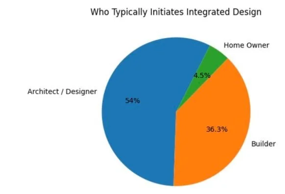 A1DesignBuild is a builder of homes in Whatcom County, WA