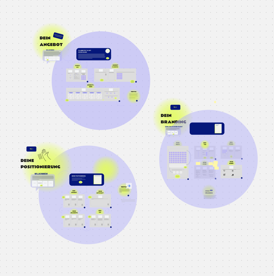 Miro Workshop Board Beispiel Positionierung visualisiert