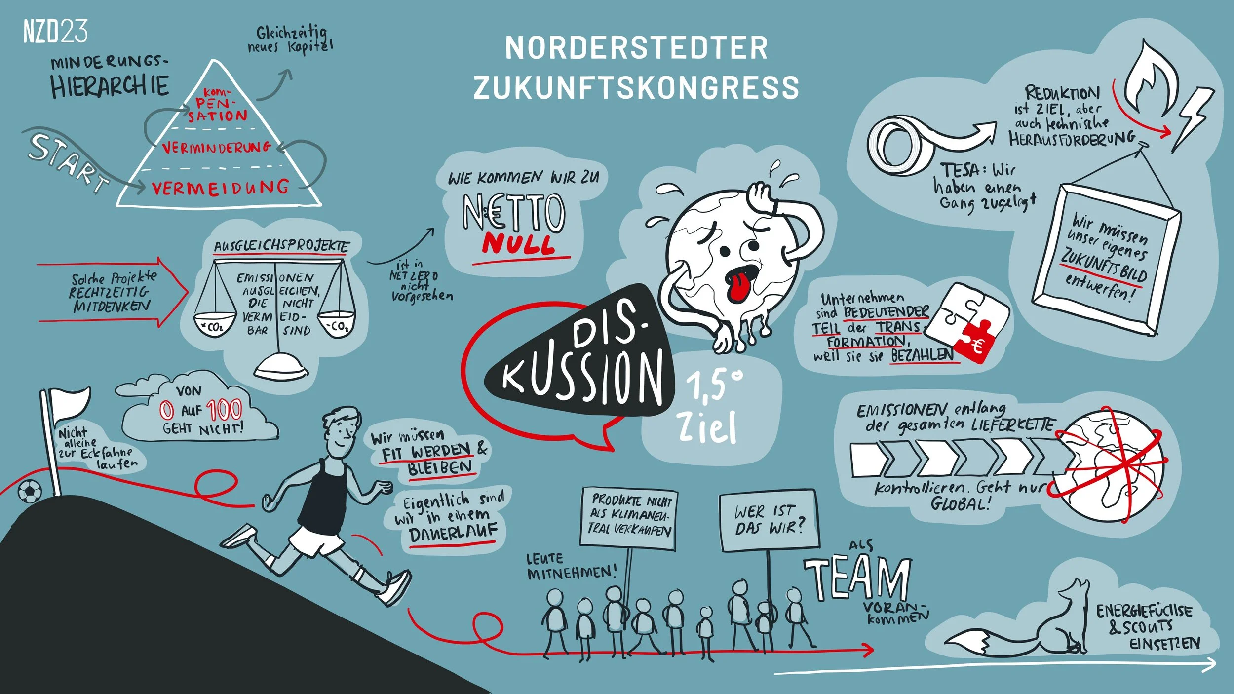 Grafik zum Norderstedter Zukunftskongress, Darstellung einer Wegbeschreibung, Ziel 1,5°C, Diskussion, Teamarbeit, Emissionen, nachhaltige Projekte, Energie, Klimawandel, Stress, Bewegung, Nachhaltigkeit, Umwelt