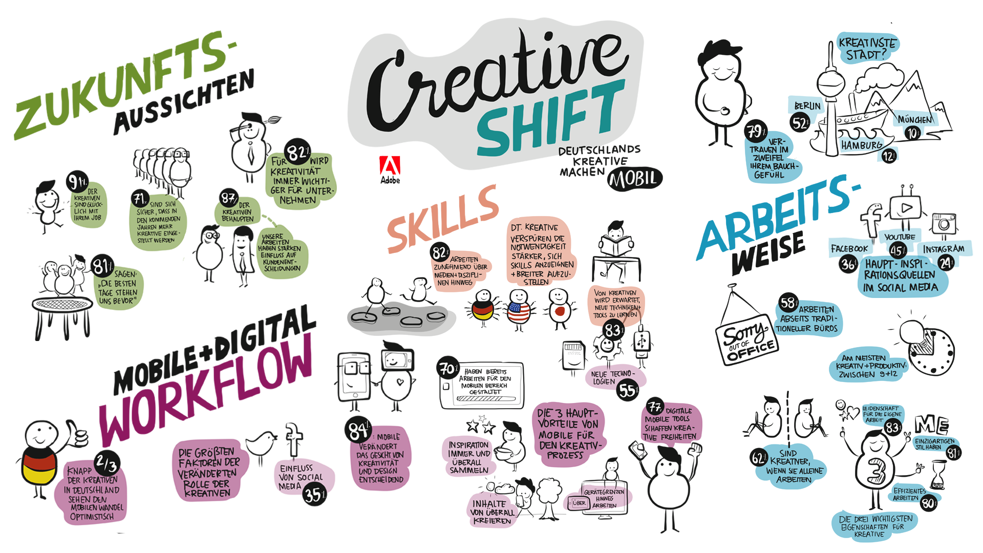 Illustrierte Umfrage Ergebnisse Kreativbranche