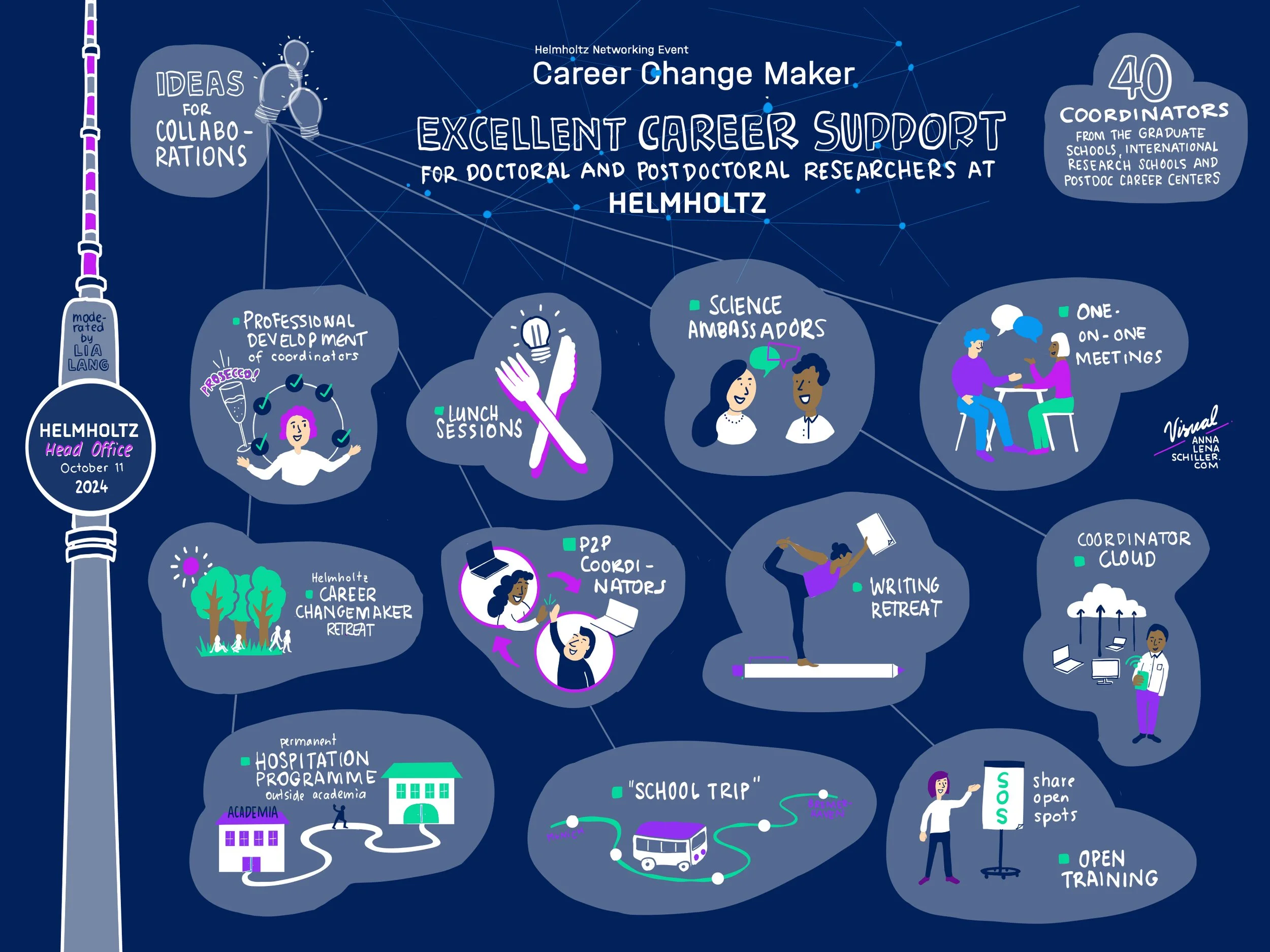 Grafik über das Helmoltz Networking Events, das professionelle Unterstützung für Doktoranden und Postdoktoranden bei Karriereveränderungen zeigt. Enthält Punkte wie ideen für Kollaborationen, Mittagessen, Wissenschaftsbotschafter, Schreibretreat, Clo