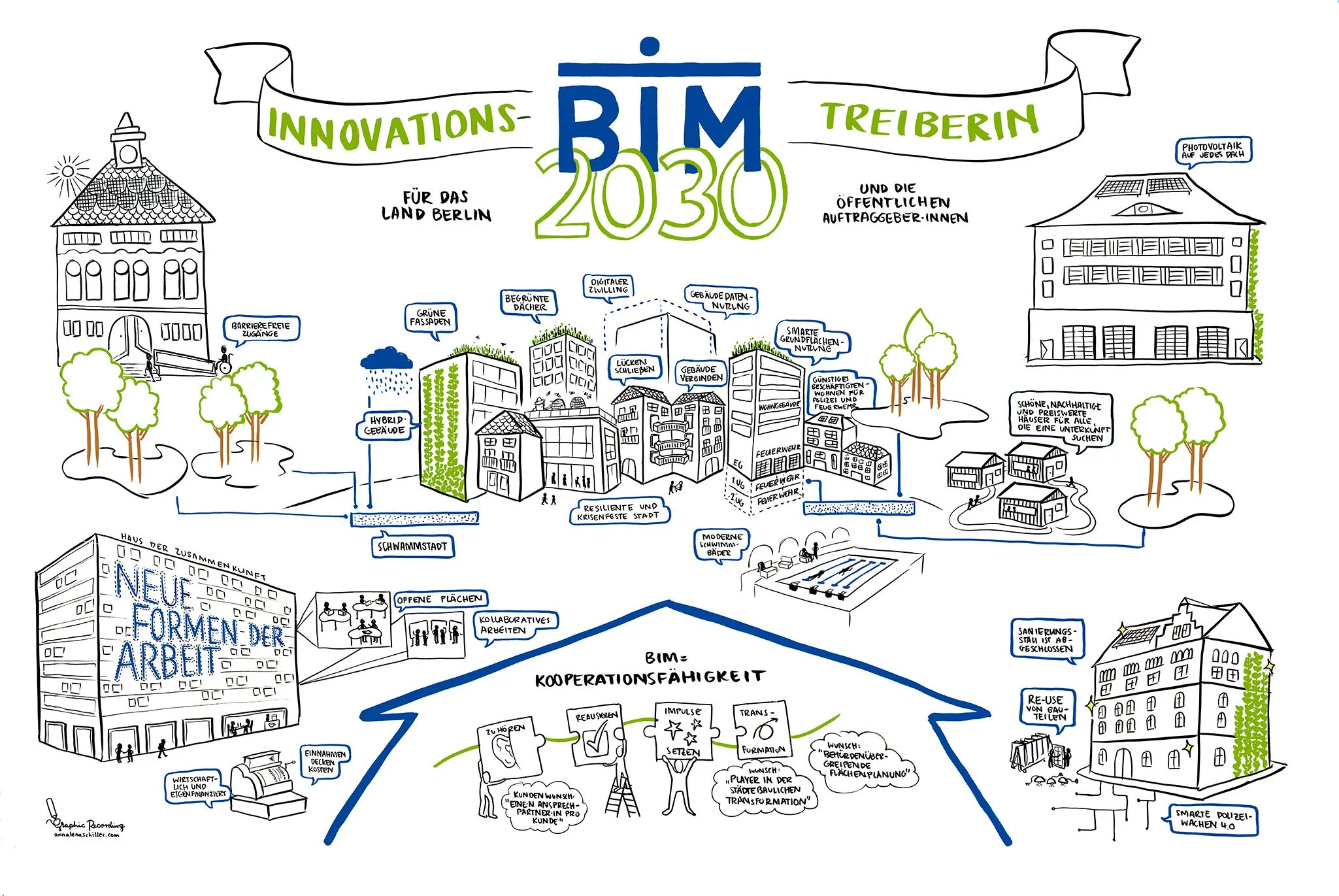 Handgezeichnete Illustration des Konzepts BIM 2030 für Berlin mit Gebäuden, Umwelt, Infrastruktur und Innovationen. Enthält Texte und Symbole zu nachhaltiger Stadtentwicklung, Digitalisierung, gemeinsamer Arbeit und öffentlicher Sicherheit.