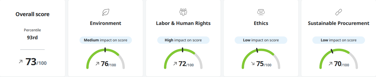 Score dashboard showing overall score 93rd percentile, 73/100, with impact ratings in Environment, Labor & Human Rights, Ethics, and Sustainable Procurement.