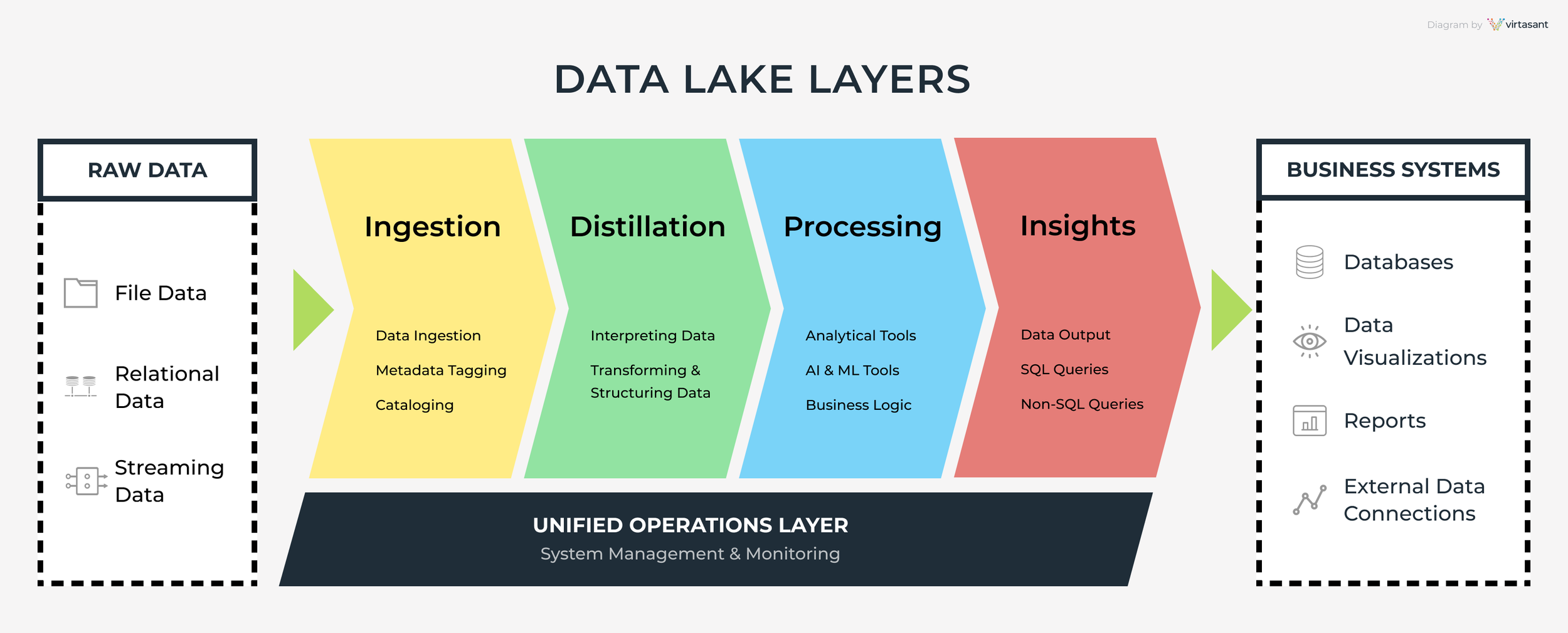 Navigating the Data Landscape: Understanding Data Warehouses, Data Lakes, and Data Streaming