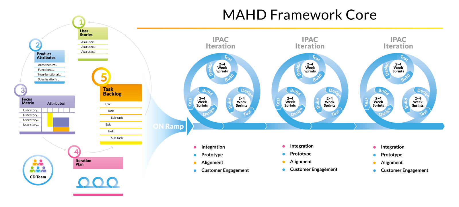 Navigating Product Development: The MAHD Framework