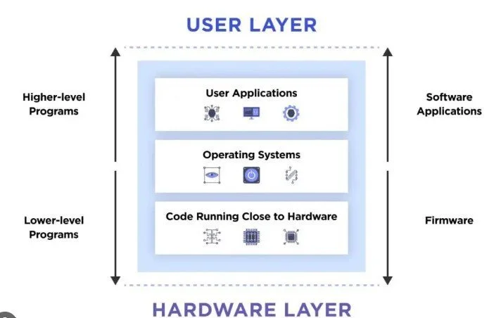 Balancing Act: Innovating While Ensuring Safety in Critical Software Development