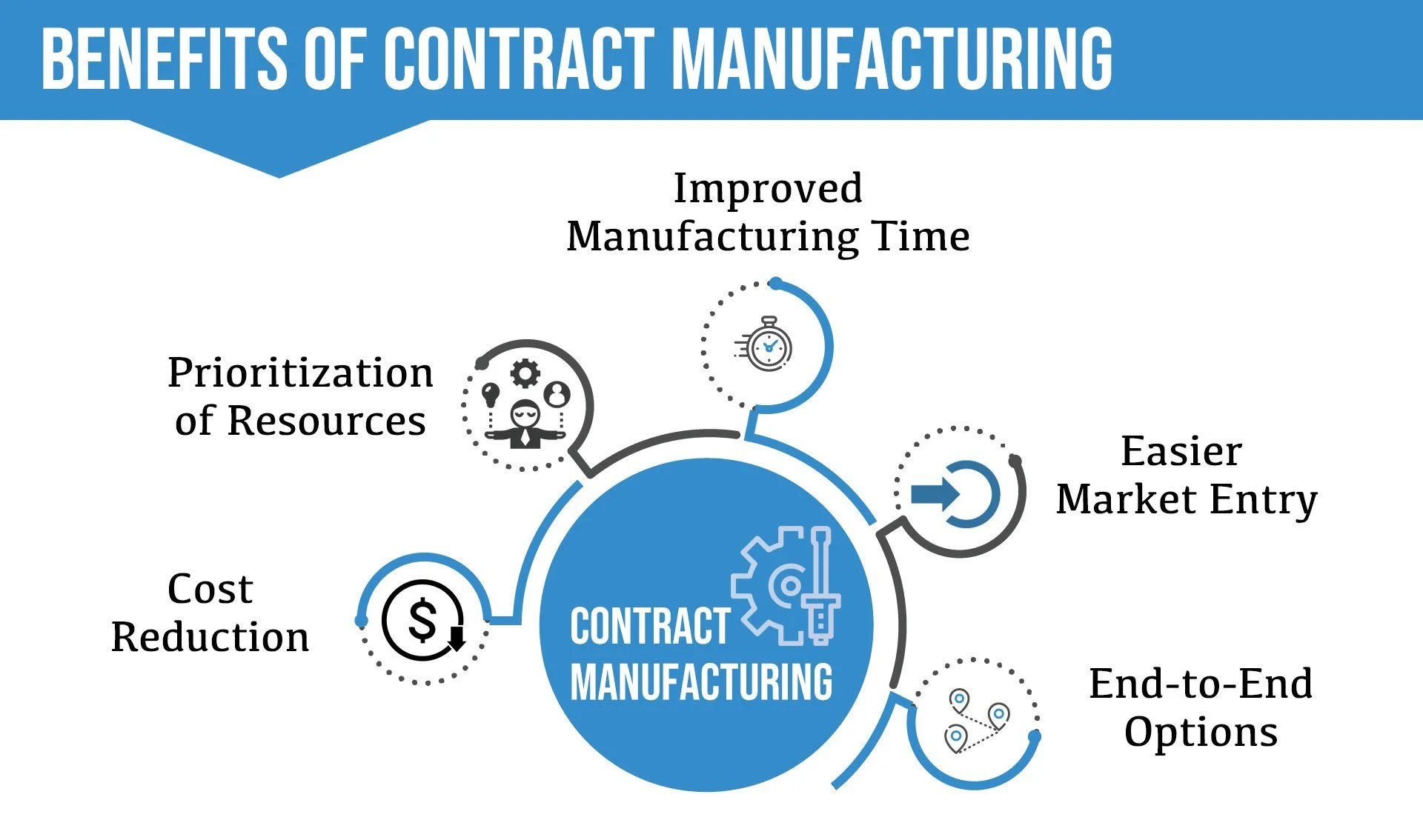 Navigating the Terrain of Contract Manufacturing: Key Questions for Your Potential Partner