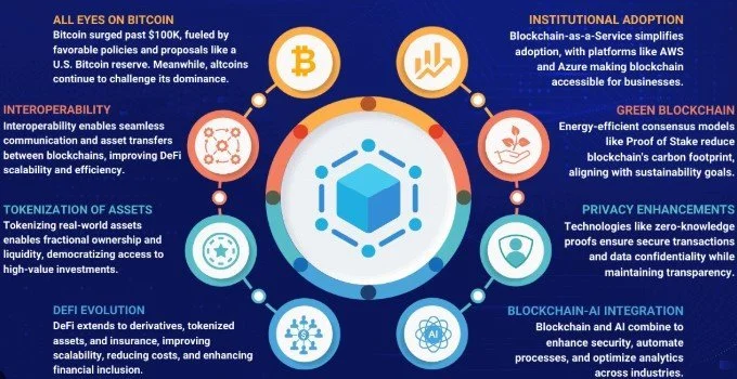 Future Trends in Software Development: Blockchain