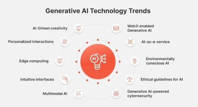 Future Trends in Software Development: AI