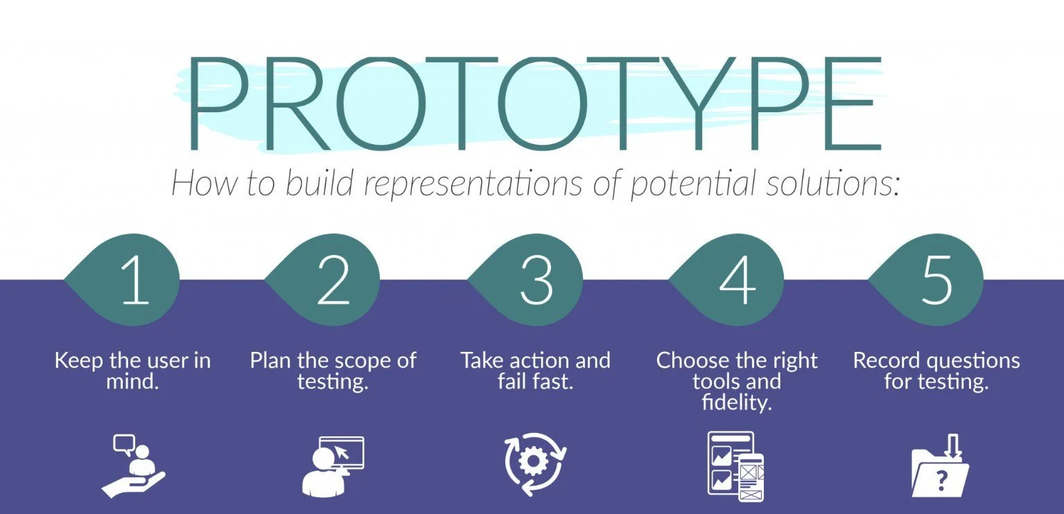 What to do first when creating a prototype
