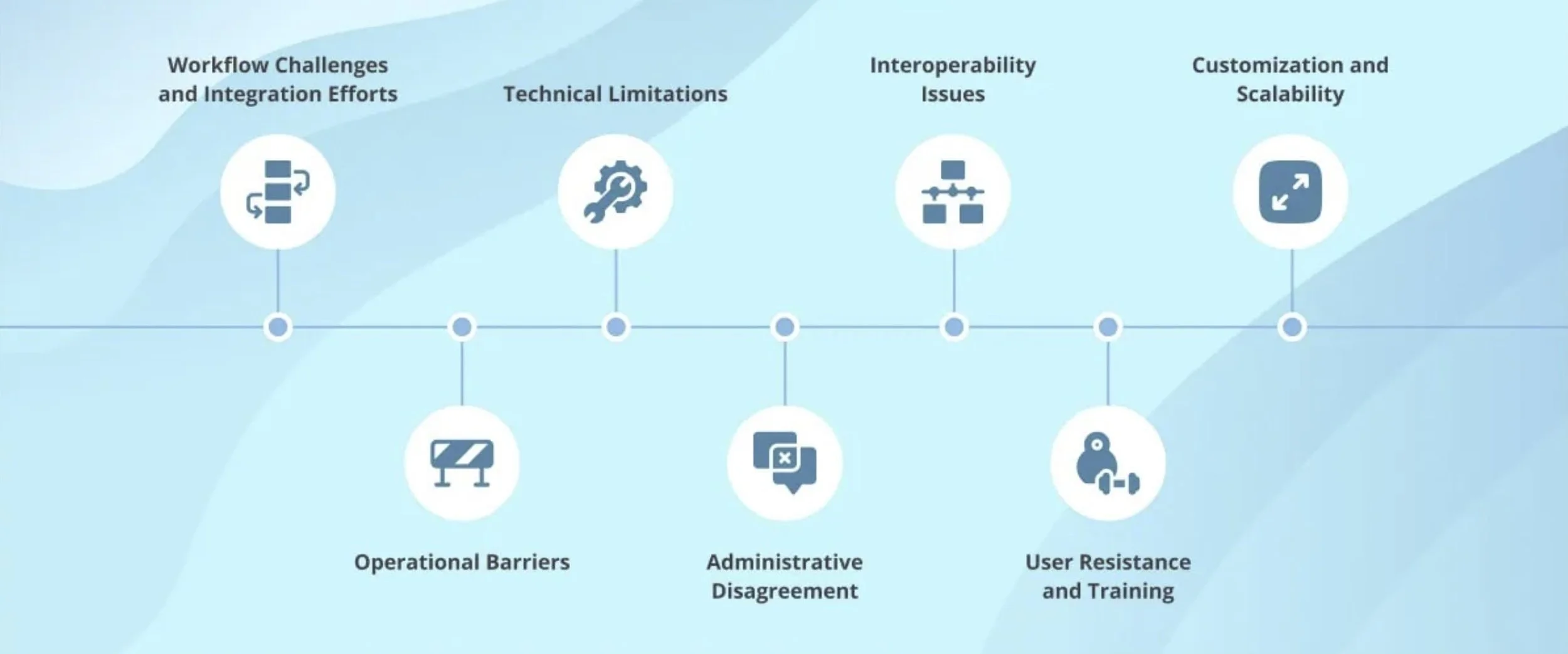 Challenges with current Electronic Medical Records (EMR) Systems 