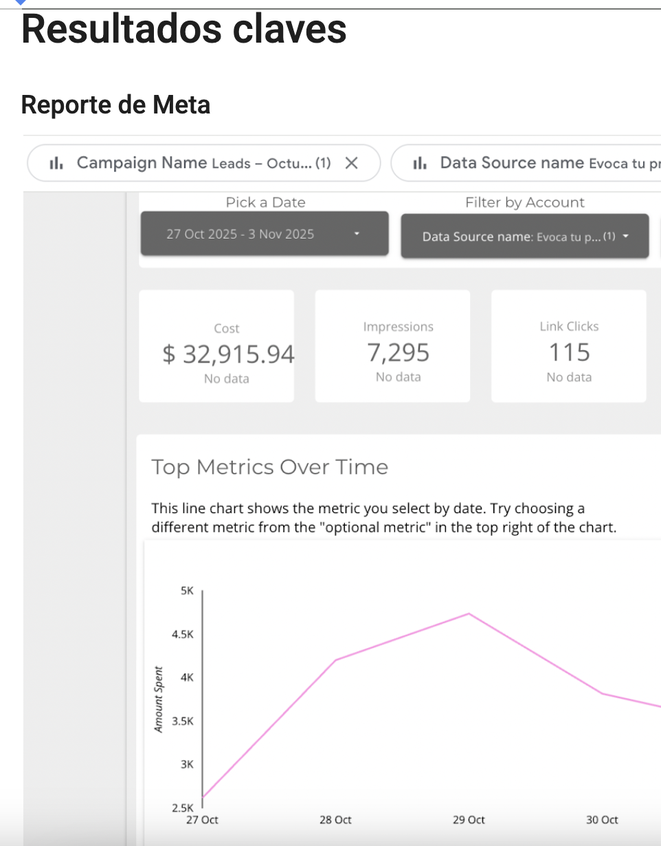 Captura de pantalla de un informe de análisis de campañas publicitarias, mostrando costos, impresiones y clics en un período del 27 de octubre al 3 de noviembre de 2025, con un gráfico de métricas a lo largo del tiempo.