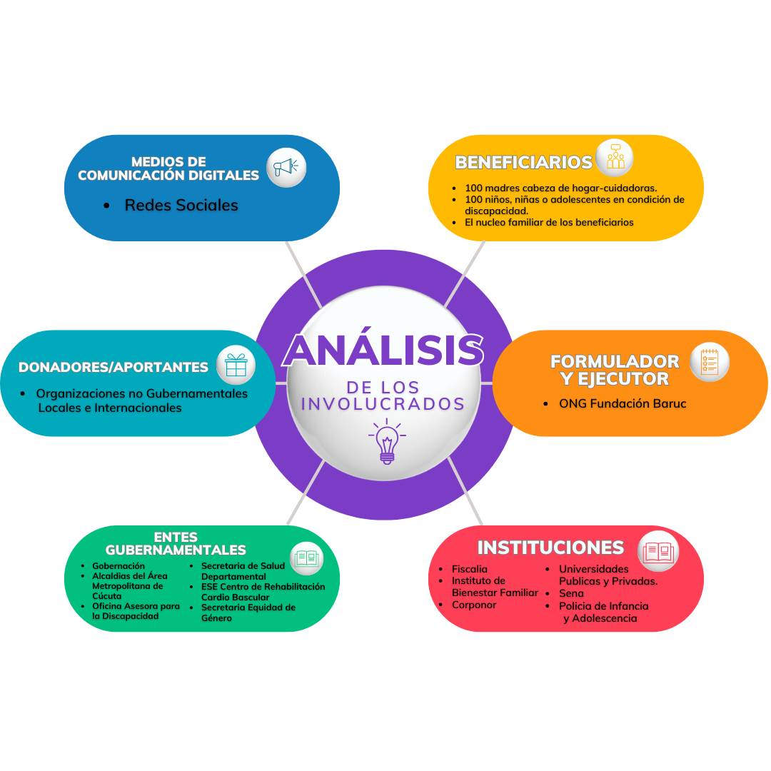 Mapa conceptual sobre análisis de involucrados, incluyendo categorías como medios de comunicación digitales, beneficiarios, formulador y ejecutor, donantes/aportantes, entes gubernamentales e instituciones.