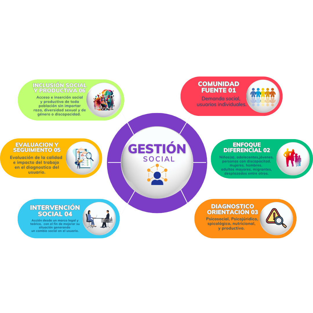 Diagrama circular con información sobre gestión social, incluyendo aspectos como inclusión social, comunidad, enfoque diferencial, diagnóstico y orientación, intervención social y evaluación y seguimiento, con iconos y textos en colores variados.