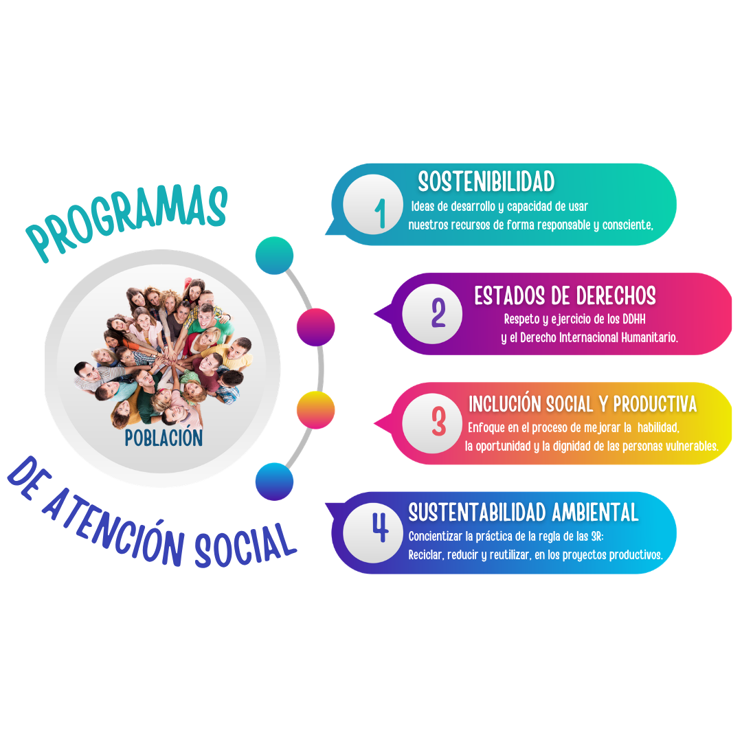 Infografía sobre programas de atención social dirigidos a la población, con cuatro enfoques principales: sostenibilidad, estados de derechos, inclusión social y productiva, y sustentabilidad ambiental, cada uno con descripción resumida.