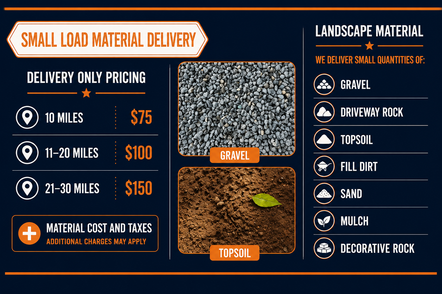 An infographic advertising small load material delivery services. It shows pricing based on distance, with $75 for 10 miles, $100 for 11-20 miles, and $150 for 21-30 miles. The infographic features images of gravel and topsoil, with labels. It lists landscape materials available, including gravel, driveway rock, topsoil, fill dirt, sand, mulch, and decorative rock.