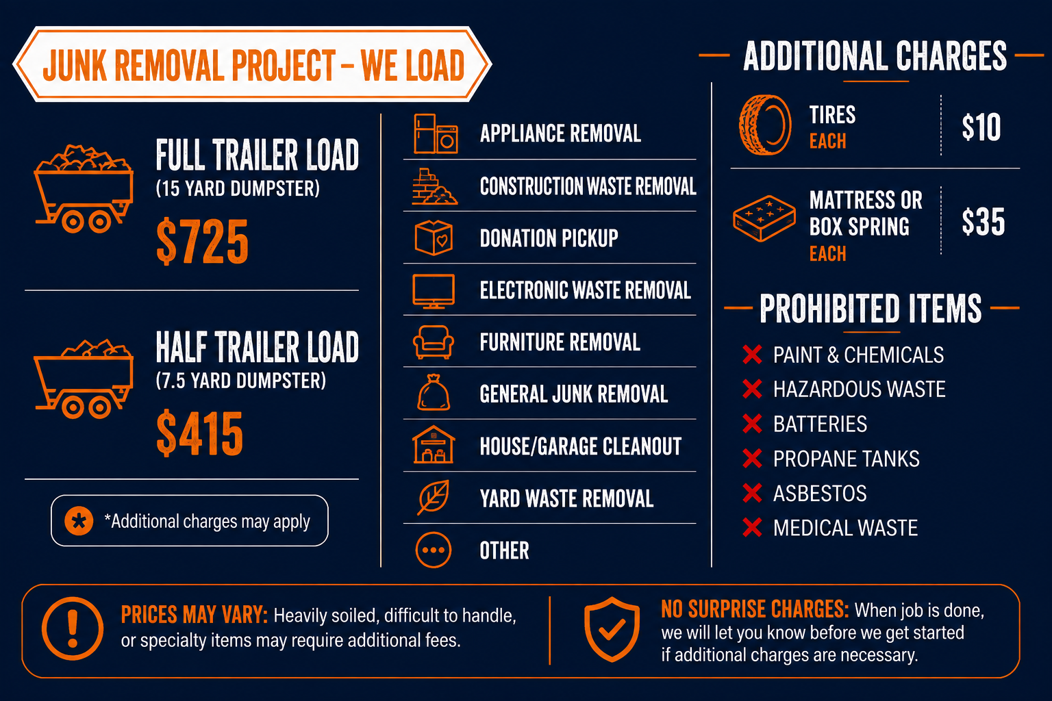 Information about junk removal pricing and additional charges. Full trailer load costs $725, half trailer load costs $415. Additional charges include tires, mattress or box spring, each costing $10 and $35 respectively. Prohibited items include paint and chemicals, hazardous waste, batteries, propane tanks, asbestos, and medical waste. Notes mention prices may vary based on the condition of items and that there are no surprise charges. Services listed are appliance removal, construction waste removal, donation pickup, electronic waste removal, furniture removal, general junk removal, house/garage cleanup, yard waste removal, and other services.