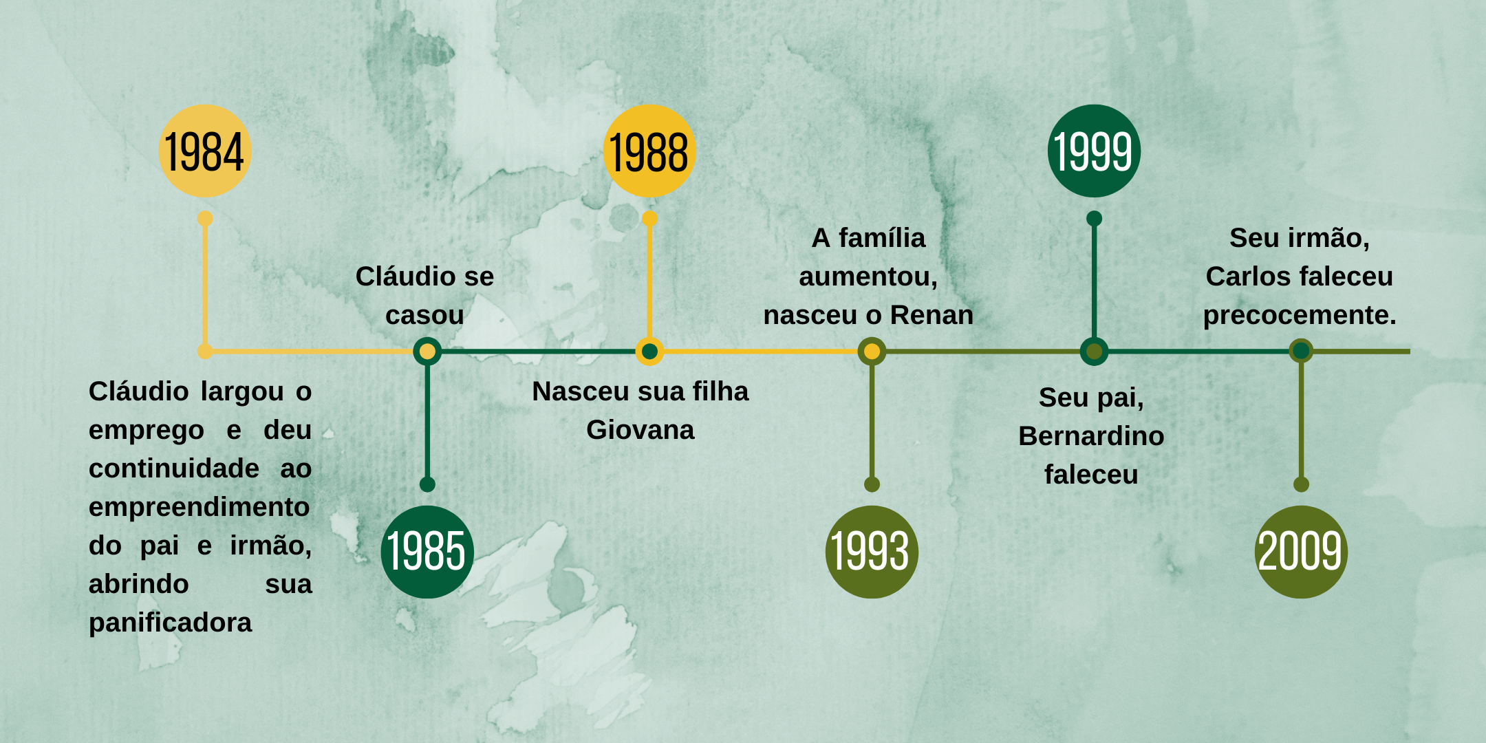 Linha do tempo da história familiar, incluindo datas e eventos principais entre 1984 e 2009, como casamentos, nascimento de filhos e falecimentos.