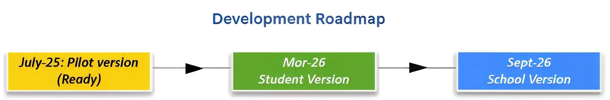 Status & Roadmap — Concepts360 - Your AI Powered Personal Tutor