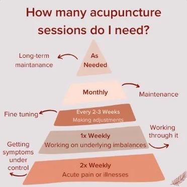 At Wholehearted Wellness, one of the most common questions I hear is &lsquo;how many treatments will I need?&rsquo;. My honest answer for this is different every time, because you&rsquo;re unique and so is your body.

Acupuncture works cumulatively. 