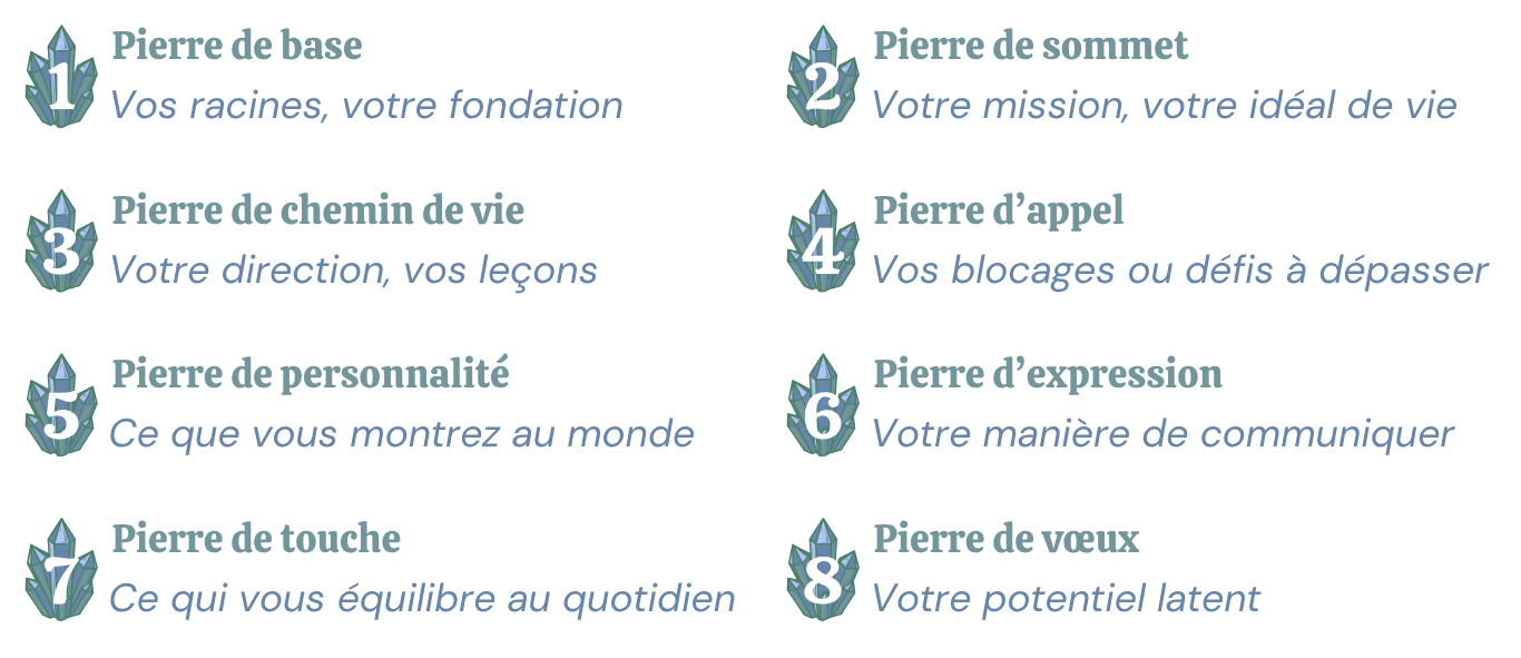 Pierre Bracelet Chemin de vie