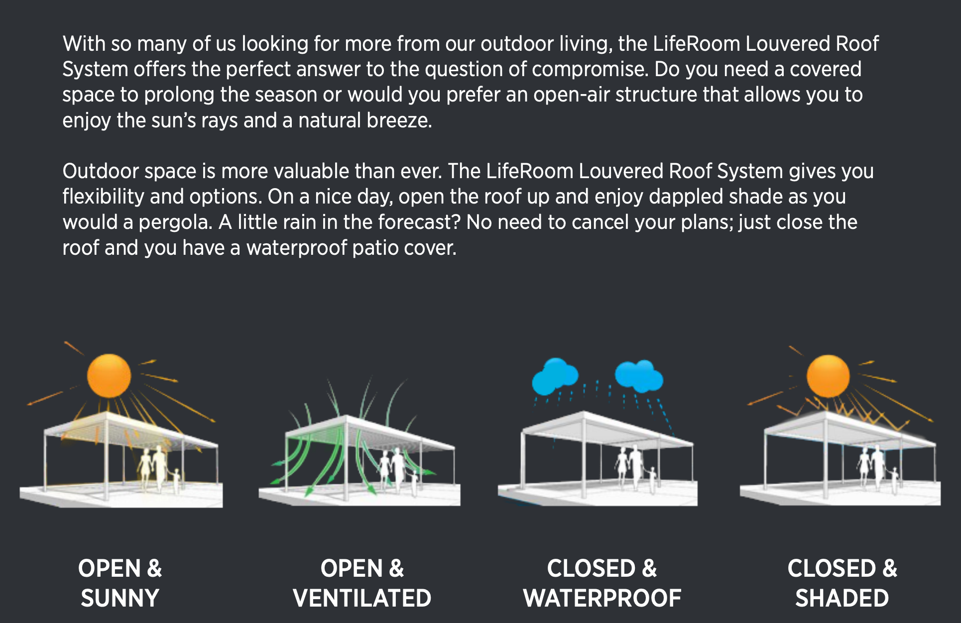 Diagram showing four configurations of a louvered roof system with labels: "Open & Sunny," "Open & Ventilated," "Closed & Waterproof," and "Closed & Shaded." Each configuration has a simplified illustration of a structure with people underneath, acco