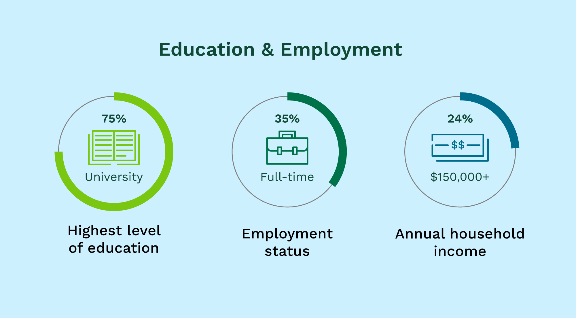 Infographic titled 'Education & Employment' showing high levels of education, full-time employment, and high annual household income with respective percentages and icons