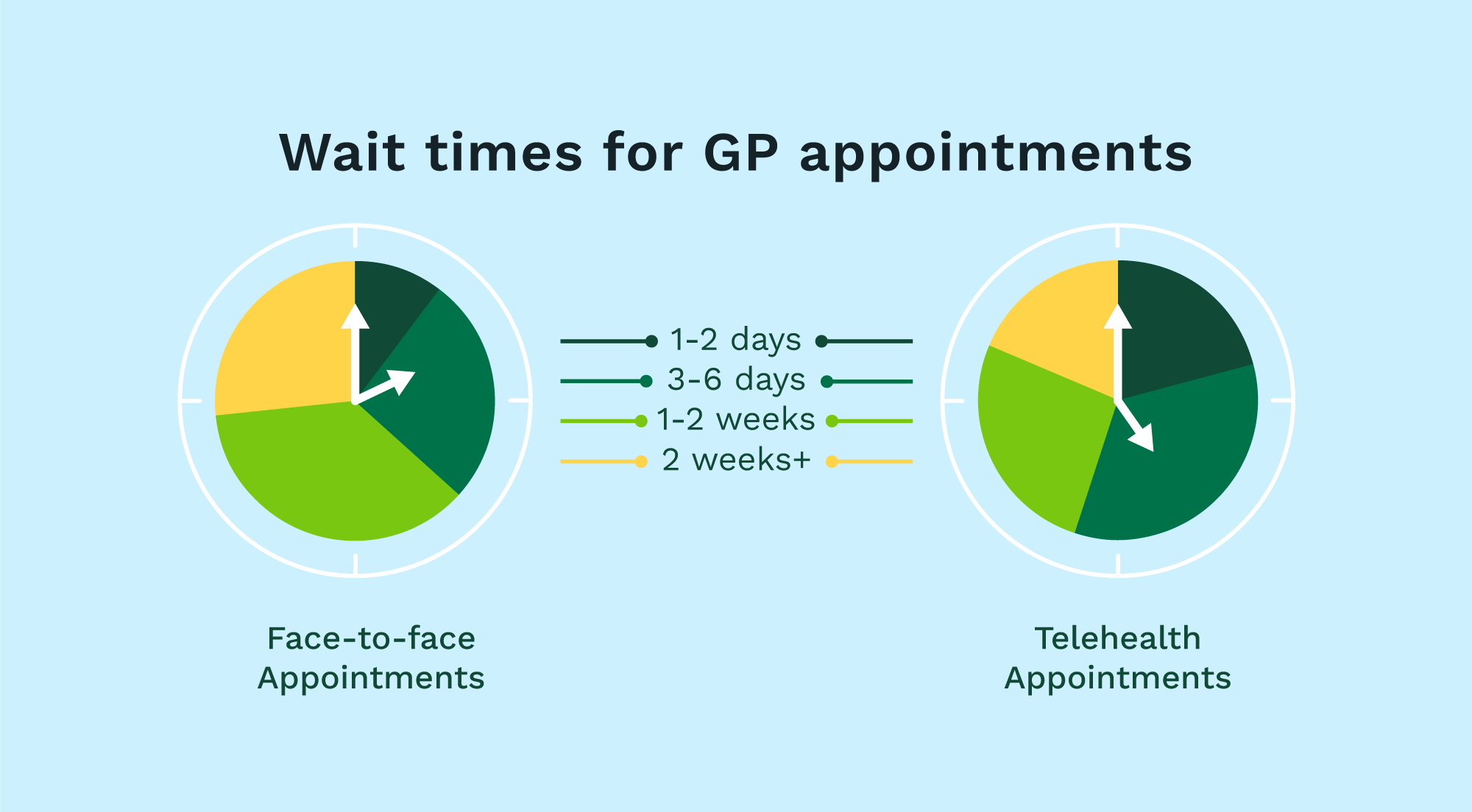 Pie charts illustrating wait times for healthcare appointments: face-to-face appointments on the left showing most wait 3-6 days, with some waiting 1-2 weeks or more. Telehealth appointments on the right showing most wait 1-2 days, with some waiting 