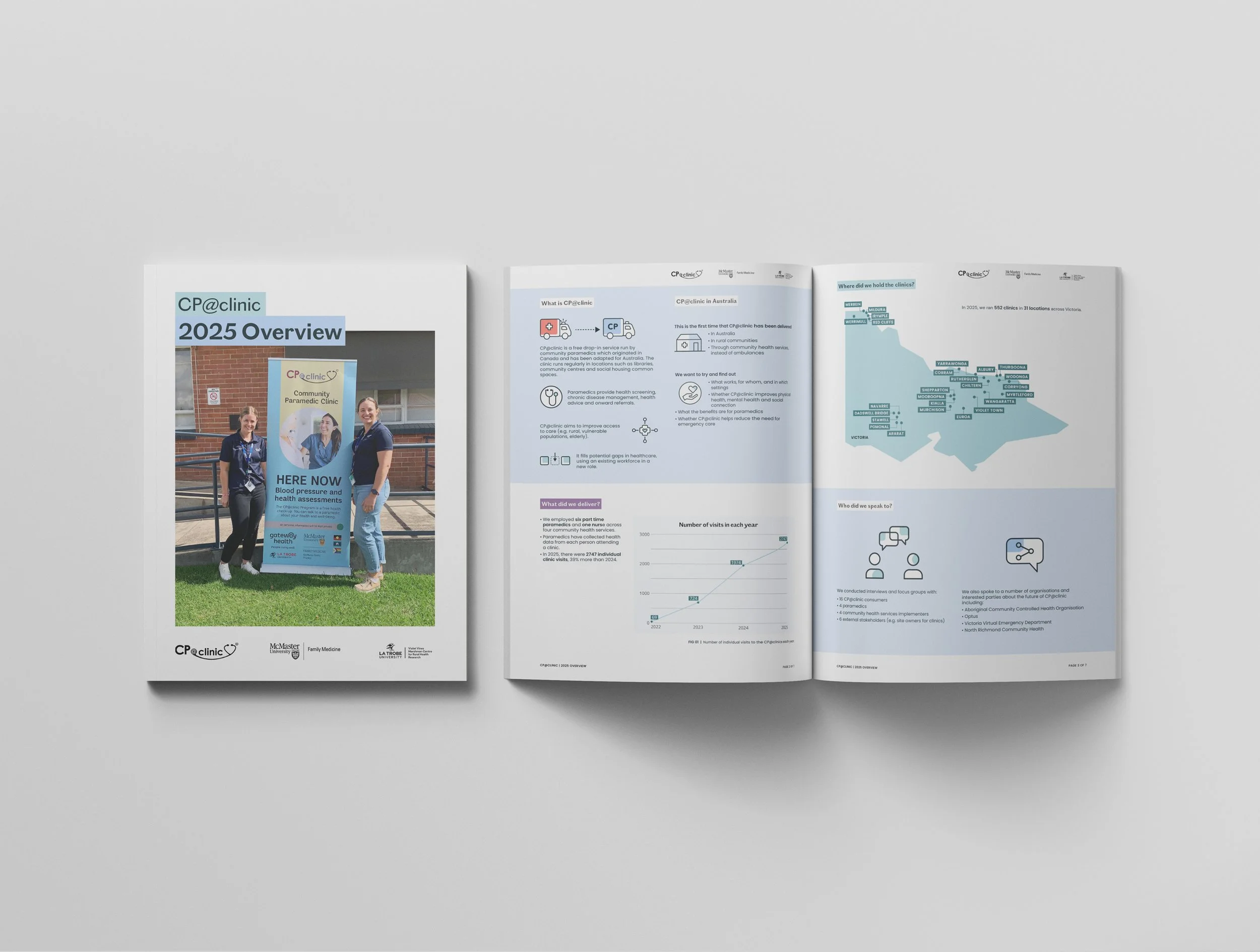 Open brochure with the cover page showing a group of two women standing next to a tall sign that reads 'CP@clinic.' The brochure interior features a 2025 overview, a map of Australia, graphs, and icons related to healthcare services.