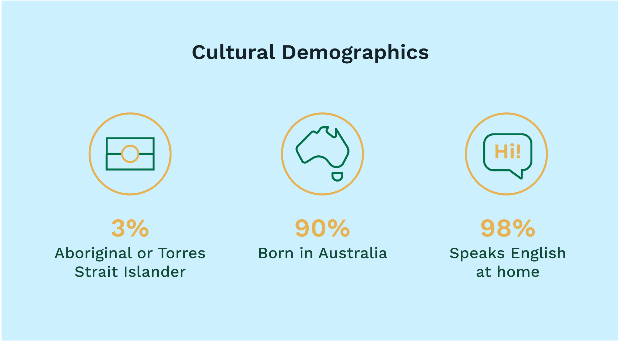 A graphic showing cultural demographics: 3% are Aboriginal or Torres Strait Islander, 90% were born in Australia, and 98% speak English at home, with icons representing each statistic.