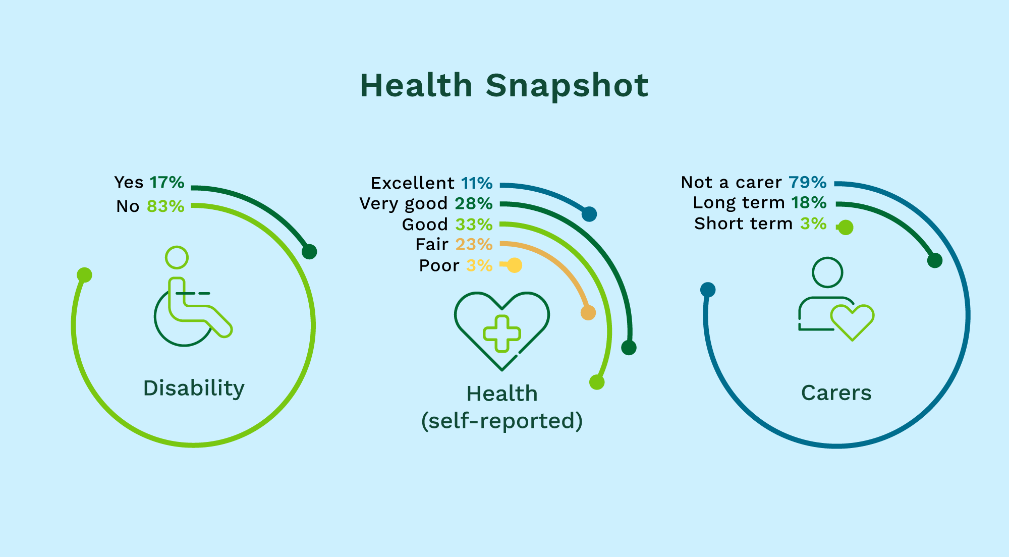 An infographic displaying a health snapshot with three sections: Disability showing 17% Yes and 83% No; Health (self-reported) with ratings: 11% Excellent, 28% Very good, 33% Good, 23% Fair, 3% Poor; and Carers indicating 79% Not a carer, 18% Long te