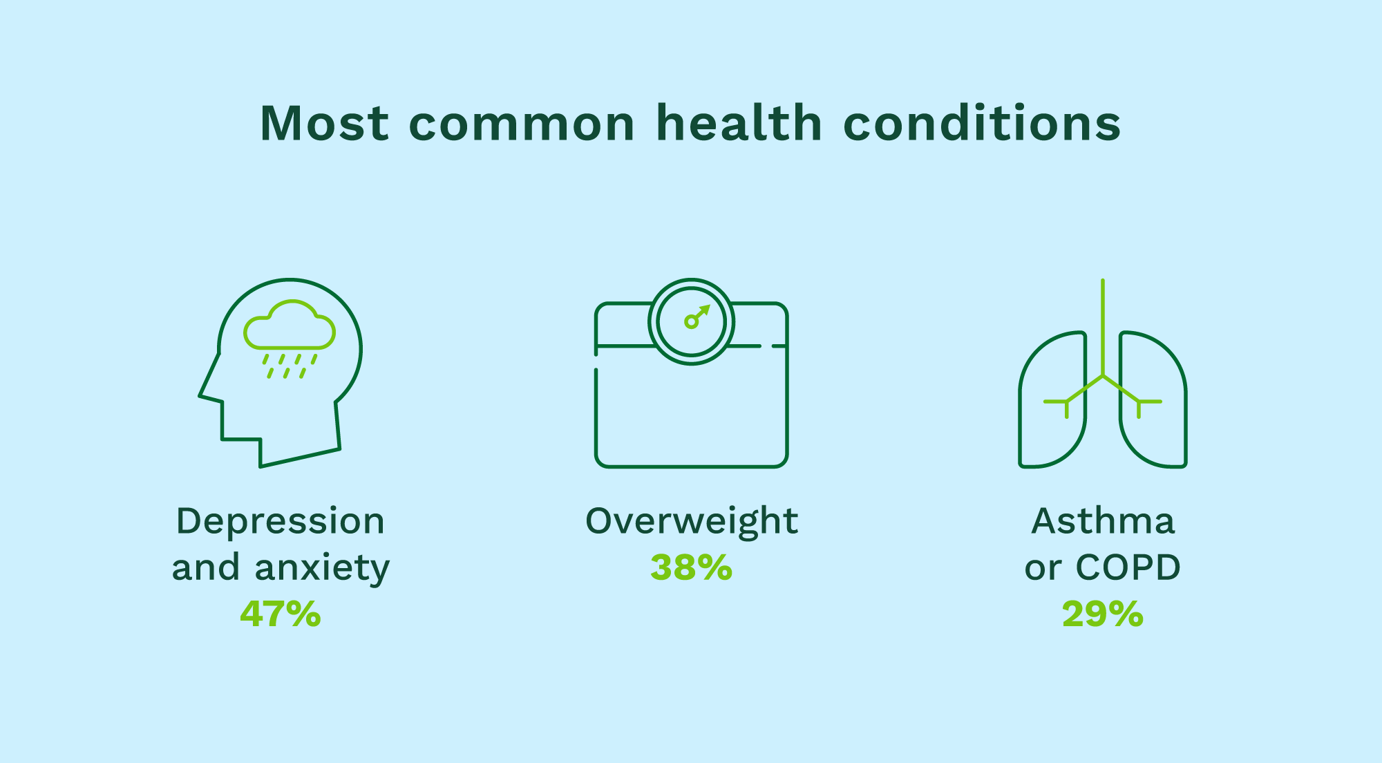 An infographic titled "Most common health conditions" showing icons and percentages for depression and anxiety (47%), overweight (38%), and asthma or COPD (29%).