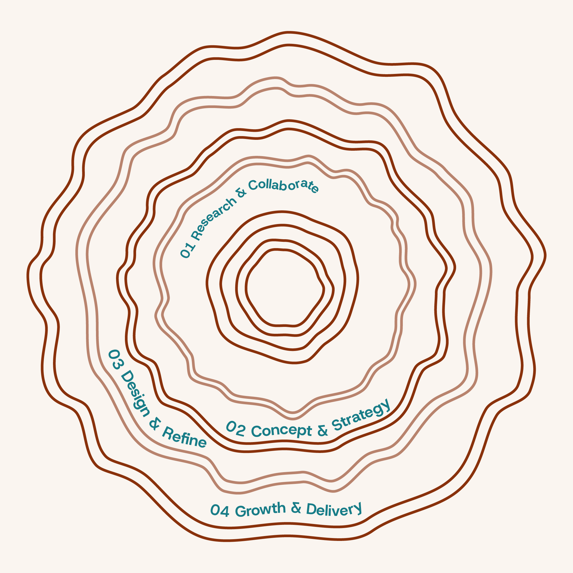 A layered circular diagram resembling a topographical map with four labeled stages: 01 Research & Collaborate, 02 Concept & Strategy, 03 Design & Refine, and 04 Growth & Delivery, in a spiral arrangement.