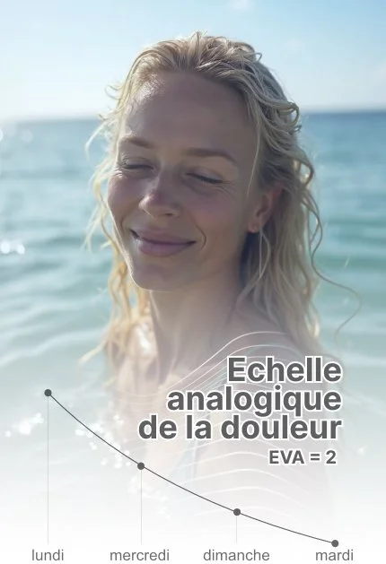 Une femme souriante dans l'océan avec un graphique et le texte "Echelle analogique de la douleur EVA = 2" indiquant une diminution de la douleur du lundi au mardi.