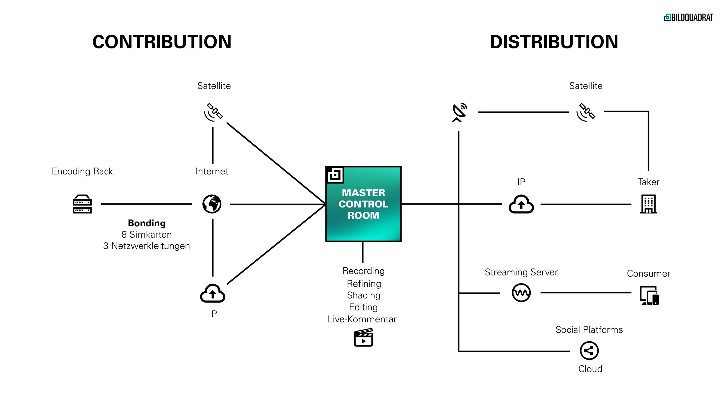 Diagram of a video production workflow showing contribution and distribution stages, with a master control room at the center managing recording, refining, shading, editing, and live commentary, connecting to encoding rack, internet, satellite, IP, streaming server, and various user endpoints.