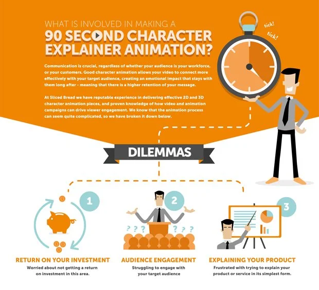 Infographic explaining the process of making a 90-second character explainer animation, including dilemmas like ROI concerns, audience engagement, and product clarity.