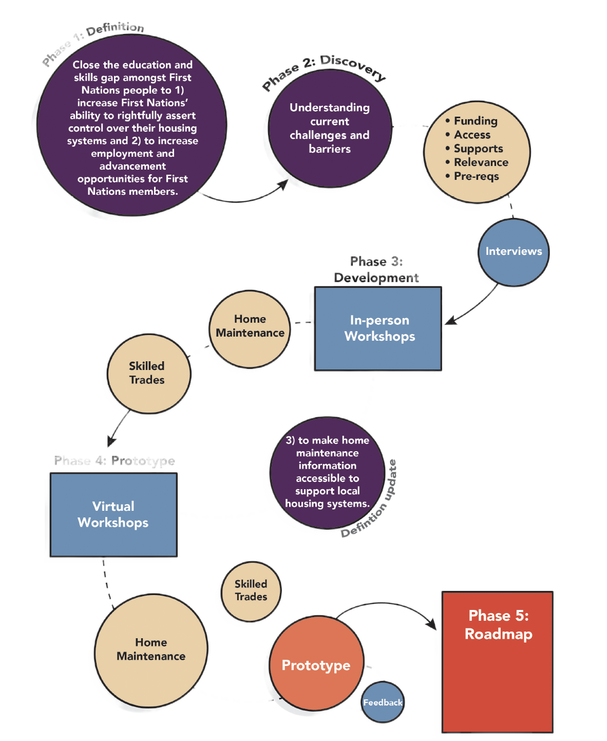 Reimagining Skills Training
