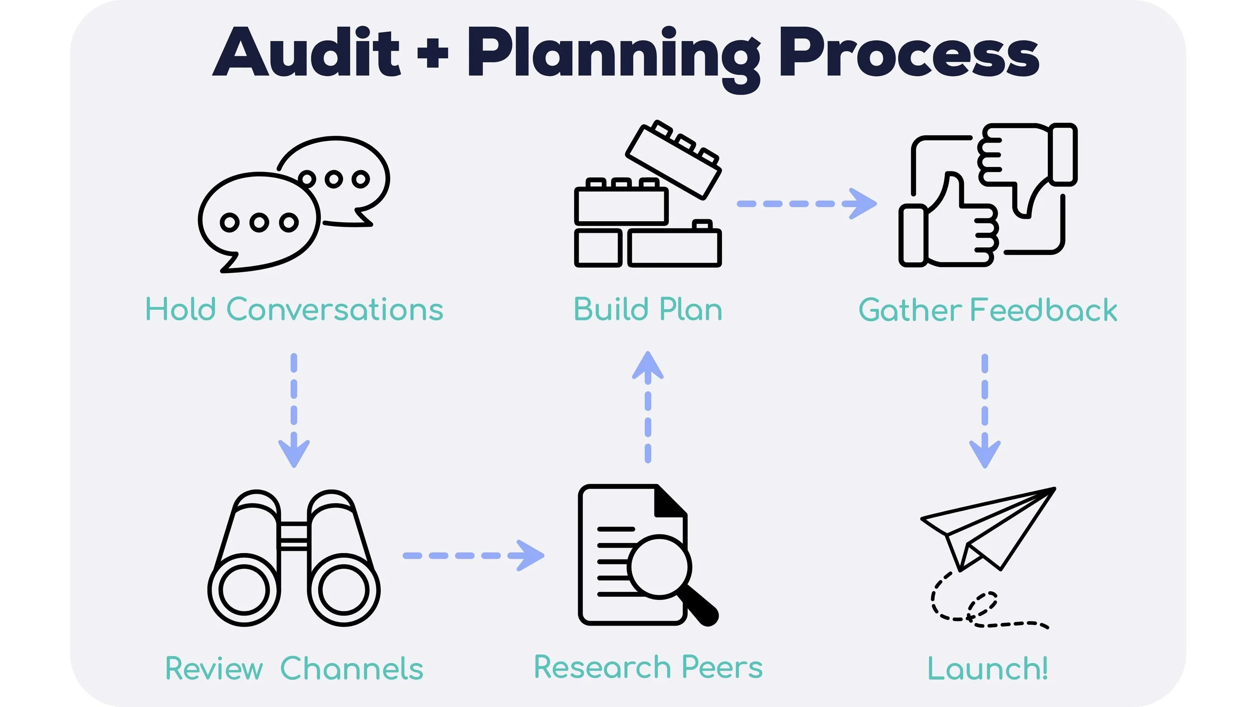 The image outlines the steps in the audit and planning process, including: hold conversation, review channels, research peers, build the plan, gather feedback, and launch