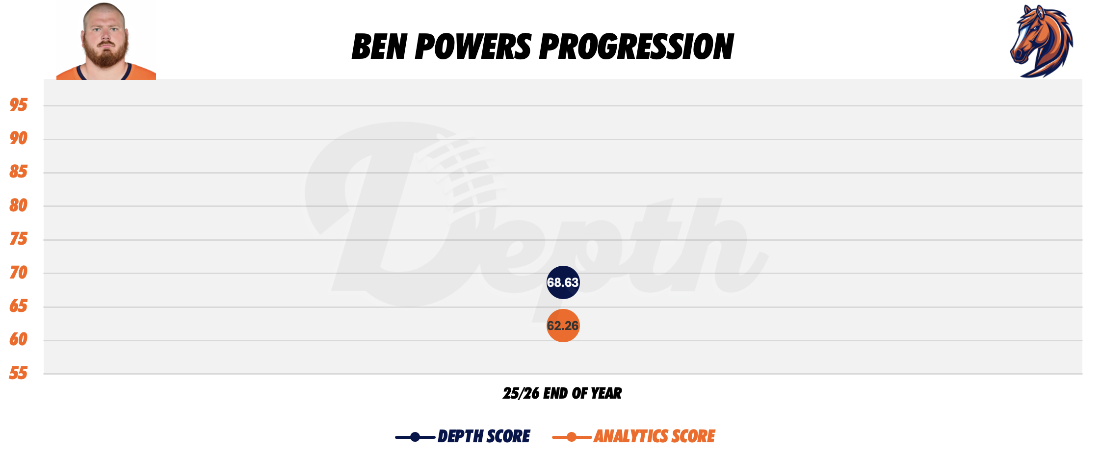 Ben Powers Player Progression