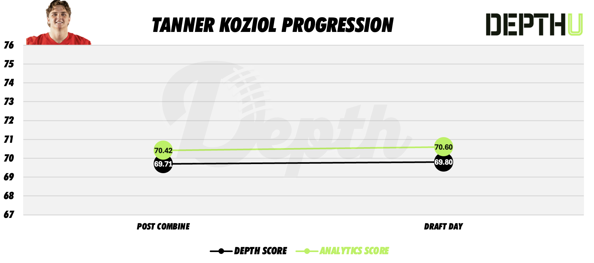 Tanner Koziol Player Progression