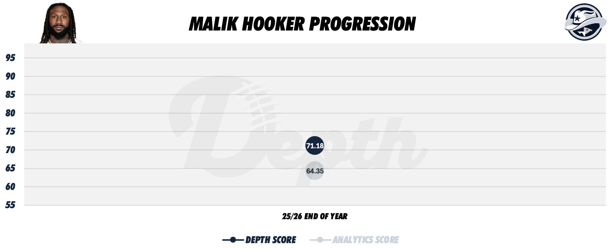 Malik Hooker Player Progression